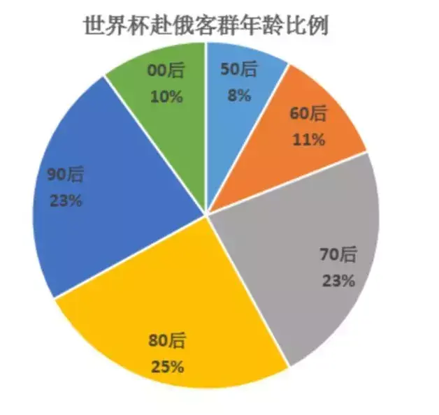 莫斯科世界杯观众排名第一_莫斯科足球世界杯_莫斯科公开赛