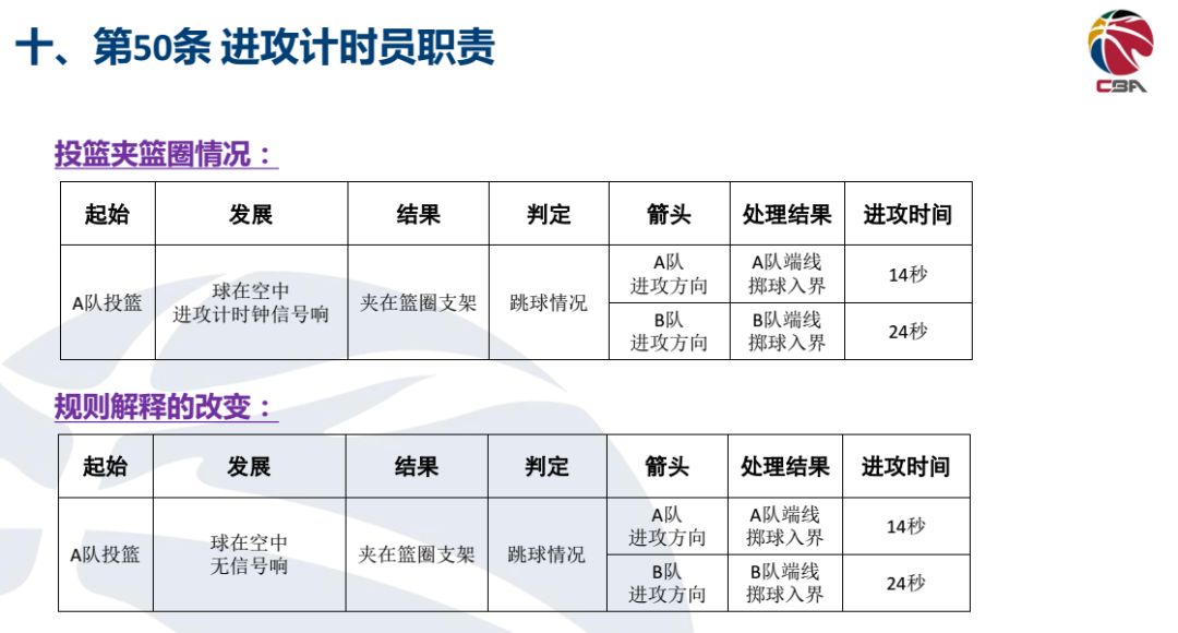 篮球规则大全之犯规规则_篮球犯规回秒规则_篮球规则犯规怎么判罚