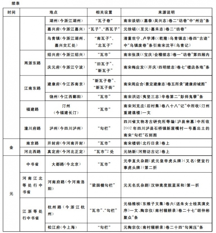 宋元文献及考古发现中的瓦舍勾栏（图源[2]）