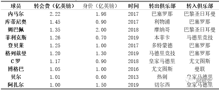 足球商业价值巨大，欧洲五大联赛球员身价影